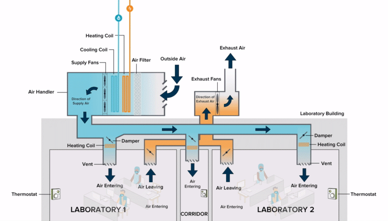 Airflow through a laboratory space is 100% outside air.