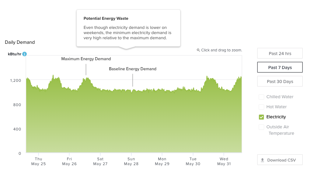 Even though electricity demand is lower on weekends, there is potential energy waste if the minimum electricity demand is high relative to the maximum demand.