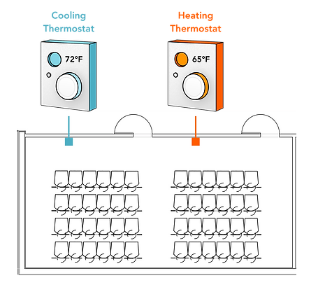 Competing thermostats in King Hall lecture room