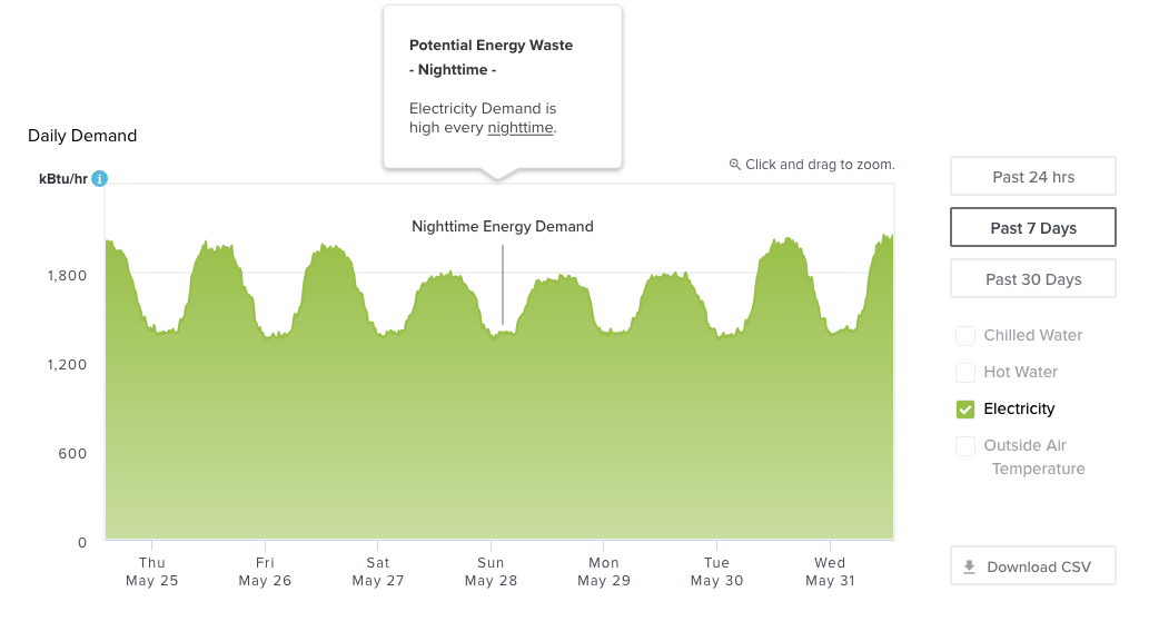 Potential energy waste can be identified by high electricity demand at nighttime.