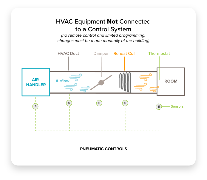 An HVAC system with no central control has limitations in programming.