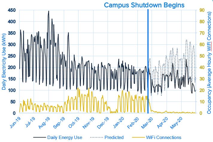 SWARM enabled a 32% savings in the Barn