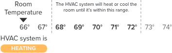 when the room temperature is below the heating set point the HVAC system will be in heating