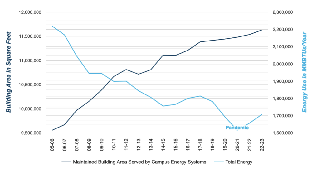 Graph showing building area in square feet growing from 2005-06 to 2022-23, as total energy use in MMMBTUs per year went down.