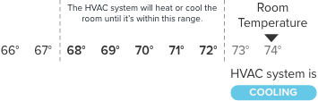 when the room temperature is below the cooling set point the HVAC system will be in cooling