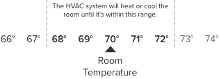 when the room temperature within the heating and cooling set points the HVAC system is only ventilating