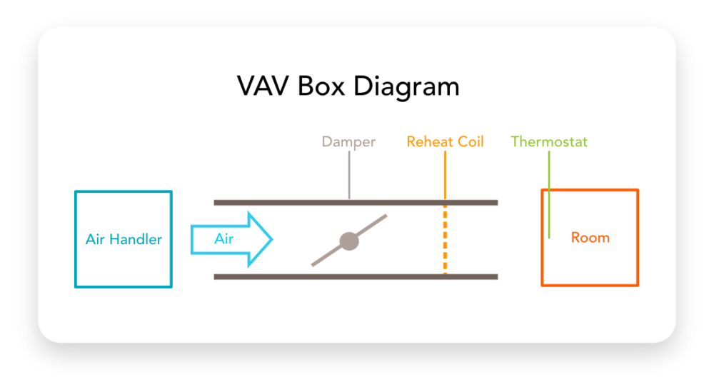 VAV Box Diagram