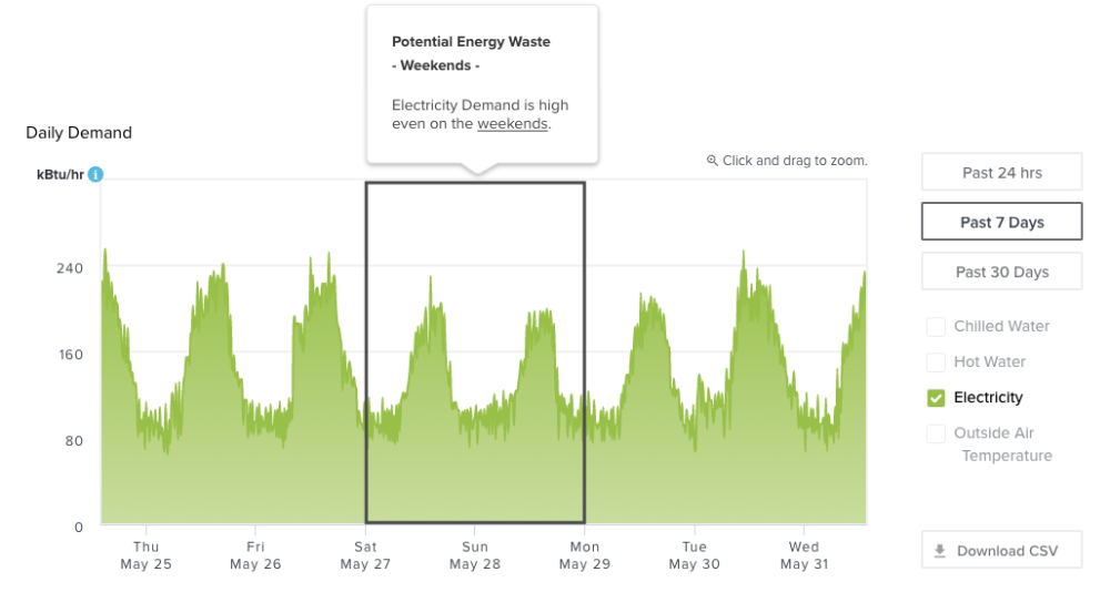 Potential energy waste can be identified by high electricity demand on weekends.