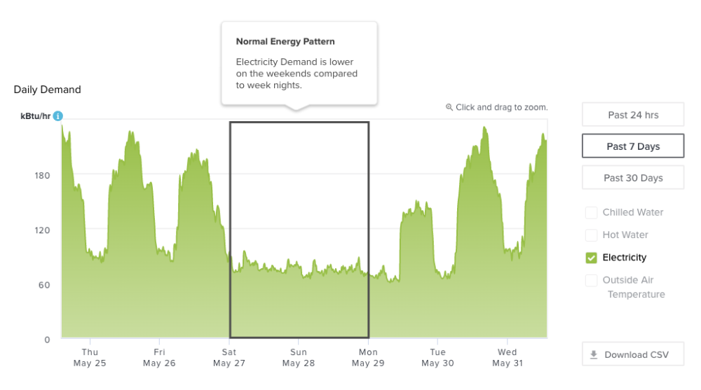 A pattern of normal electricity demand in a building is lower on weekends.