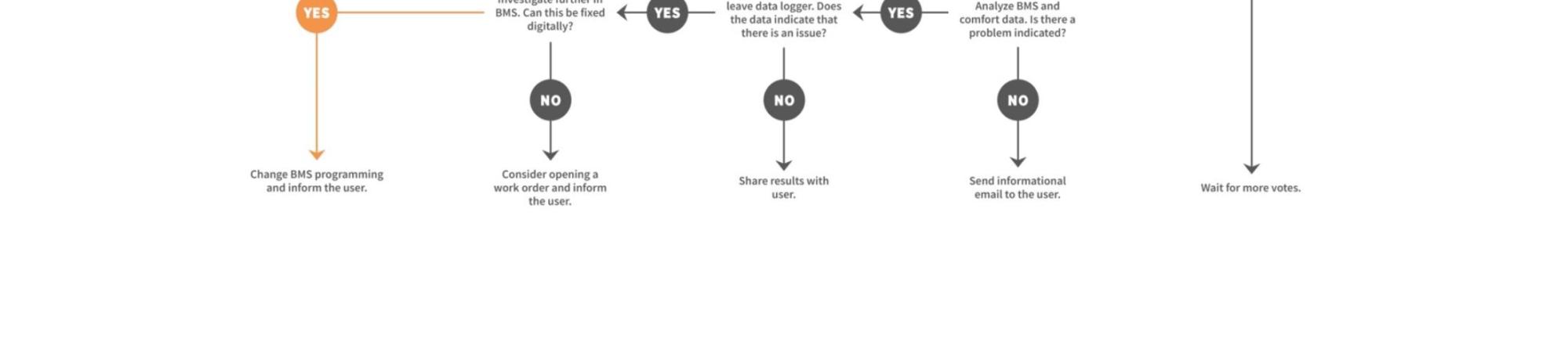 Triage Process Scenario 1