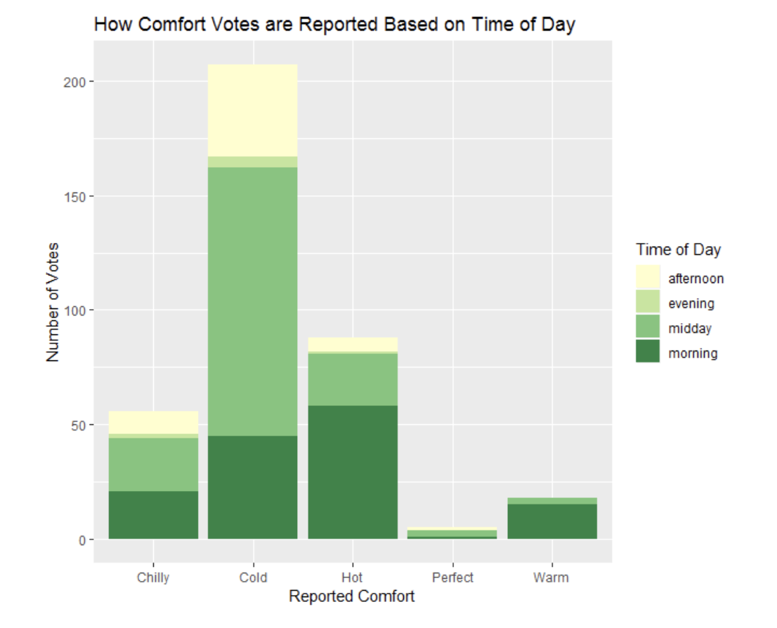 Example of an analysis done in R Studio