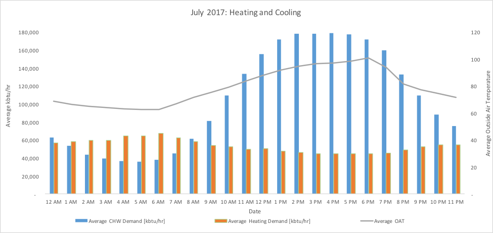 July Heating and Cooling Graph
