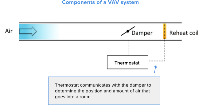 vav components