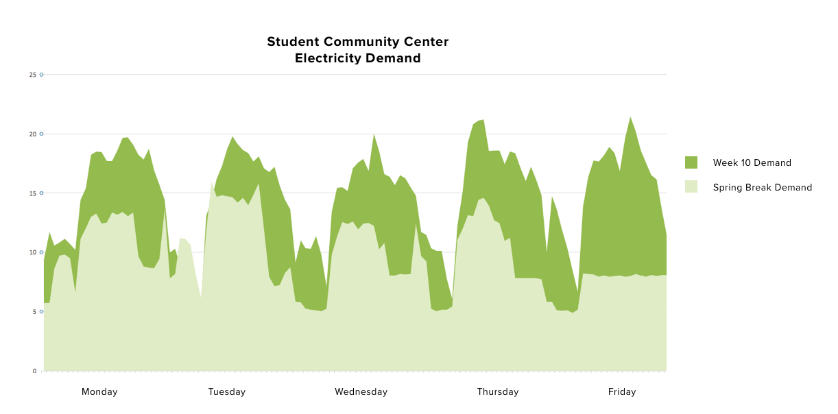 SCC demand graph